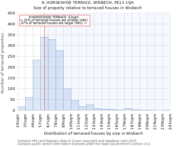 9, HORSESHOE TERRACE, WISBECH, PE13 1QA: Size of property relative to terraced houses houses in Wisbech