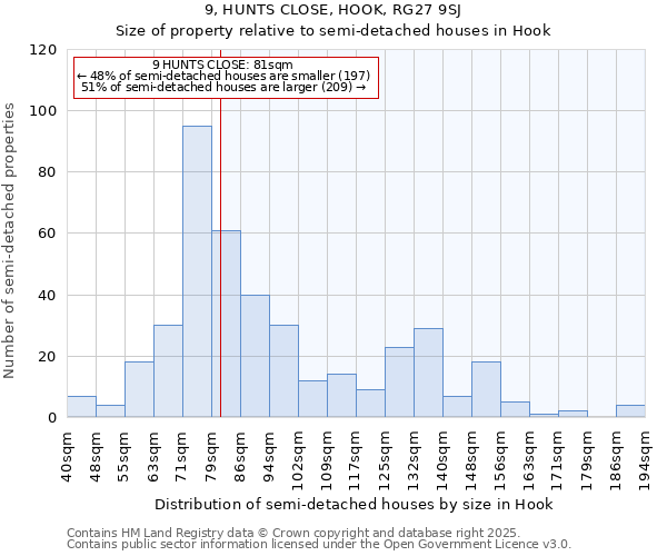 9, HUNTS CLOSE, HOOK, RG27 9SJ: Size of property relative to semi-detached houses houses in Hook