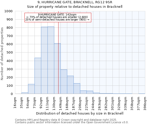 9, HURRICANE GATE, BRACKNELL, RG12 9SR: Size of property relative to detached houses houses in Bracknell