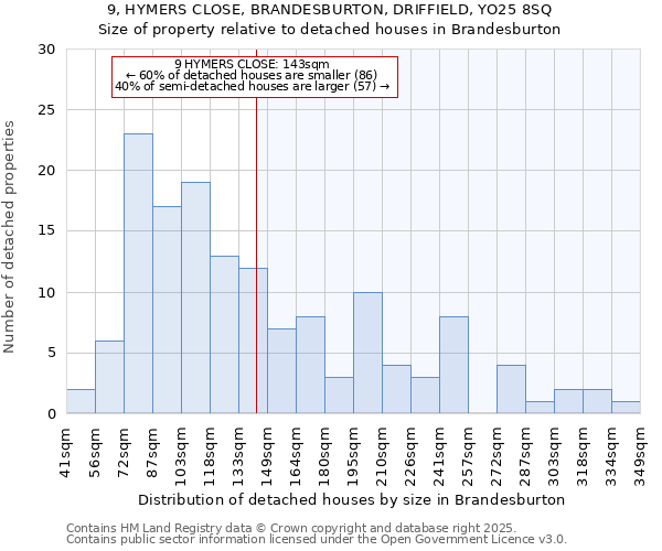 9, HYMERS CLOSE, BRANDESBURTON, DRIFFIELD, YO25 8SQ: Size of property relative to detached houses houses in Brandesburton