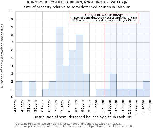 9, INGSMERE COURT, FAIRBURN, KNOTTINGLEY, WF11 9JN: Size of property relative to semi-detached houses houses in Fairburn