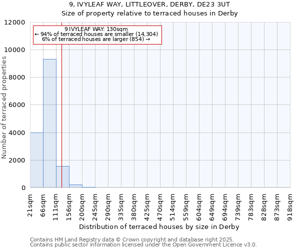 9, IVYLEAF WAY, LITTLEOVER, DERBY, DE23 3UT: Size of property relative to terraced houses houses in Derby