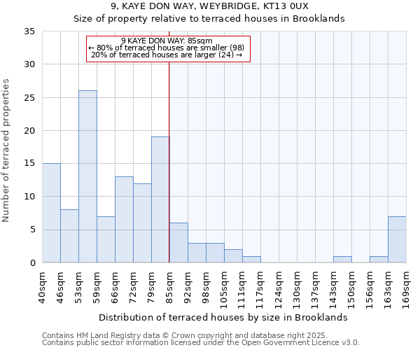 9, KAYE DON WAY, WEYBRIDGE, KT13 0UX: Size of property relative to terraced houses houses in Brooklands