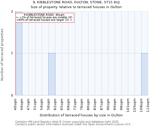 9, KIBBLESTONE ROAD, OULTON, STONE, ST15 8UJ: Size of property relative to terraced houses houses in Oulton