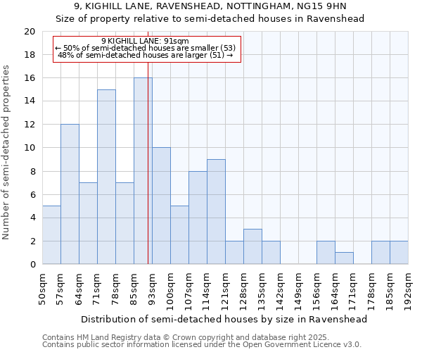 9, KIGHILL LANE, RAVENSHEAD, NOTTINGHAM, NG15 9HN: Size of property relative to semi-detached houses houses in Ravenshead