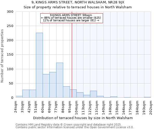 9, KINGS ARMS STREET, NORTH WALSHAM, NR28 9JX: Size of property relative to terraced houses houses in North Walsham