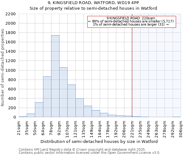 9, KINGSFIELD ROAD, WATFORD, WD19 4PP: Size of property relative to semi-detached houses houses in Watford
