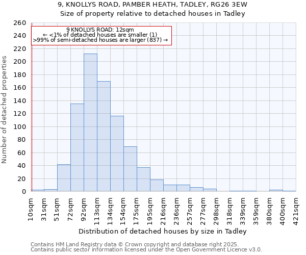 9, KNOLLYS ROAD, PAMBER HEATH, TADLEY, RG26 3EW: Size of property relative to detached houses houses in Tadley