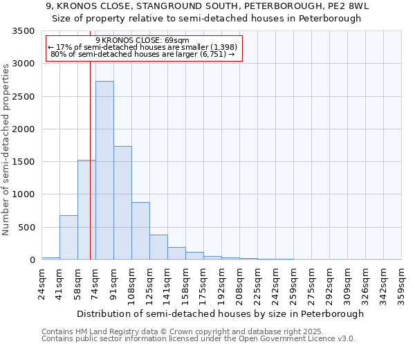 9, KRONOS CLOSE, STANGROUND SOUTH, PETERBOROUGH, PE2 8WL: Size of property relative to semi-detached houses houses in Peterborough