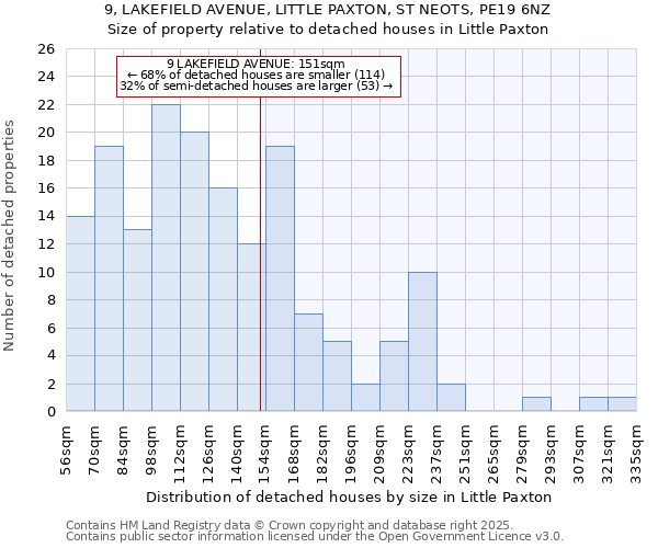 9, LAKEFIELD AVENUE, LITTLE PAXTON, ST NEOTS, PE19 6NZ: Size of property relative to detached houses houses in Little Paxton