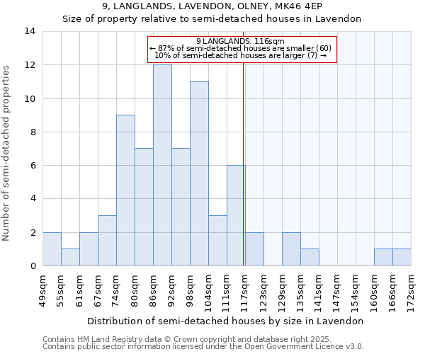9, LANGLANDS, LAVENDON, OLNEY, MK46 4EP: Size of property relative to semi-detached houses houses in Lavendon