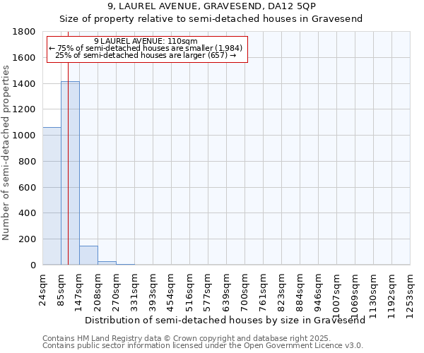 9, LAUREL AVENUE, GRAVESEND, DA12 5QP: Size of property relative to semi-detached houses houses in Gravesend