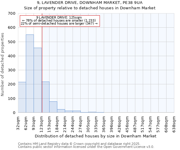 9, LAVENDER DRIVE, DOWNHAM MARKET, PE38 9UA: Size of property relative to detached houses houses in Downham Market