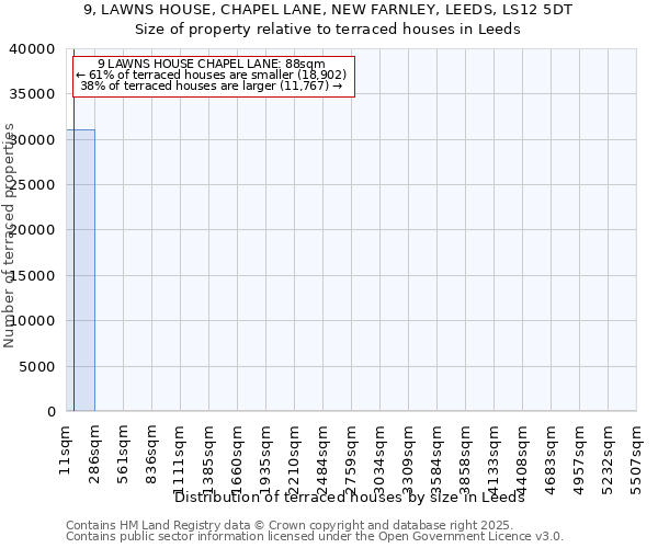 9, LAWNS HOUSE, CHAPEL LANE, NEW FARNLEY, LEEDS, LS12 5DT: Size of property relative to terraced houses houses in Leeds