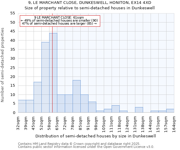 9, LE MARCHANT CLOSE, DUNKESWELL, HONITON, EX14 4XD: Size of property relative to semi-detached houses houses in Dunkeswell