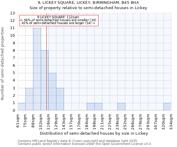 9, LICKEY SQUARE, LICKEY, BIRMINGHAM, B45 8HA: Size of property relative to semi-detached houses houses in Lickey