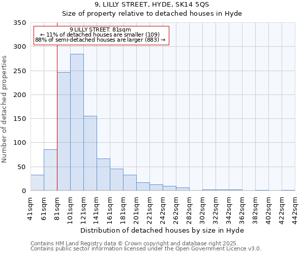 9, LILLY STREET, HYDE, SK14 5QS: Size of property relative to detached houses houses in Hyde