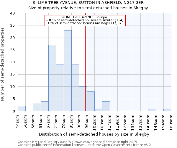 9, LIME TREE AVENUE, SUTTON-IN-ASHFIELD, NG17 3ER: Size of property relative to semi-detached houses houses in Skegby