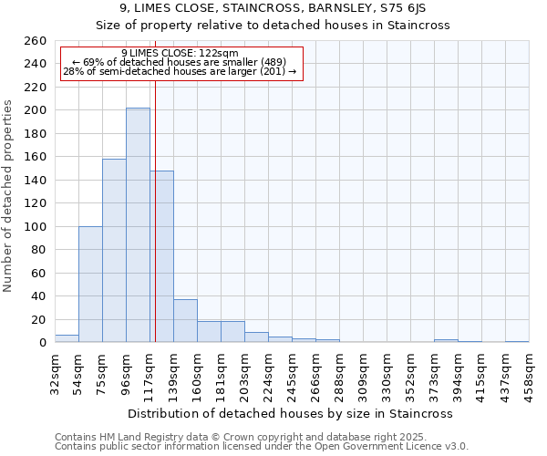 9, LIMES CLOSE, STAINCROSS, BARNSLEY, S75 6JS: Size of property relative to detached houses houses in Staincross