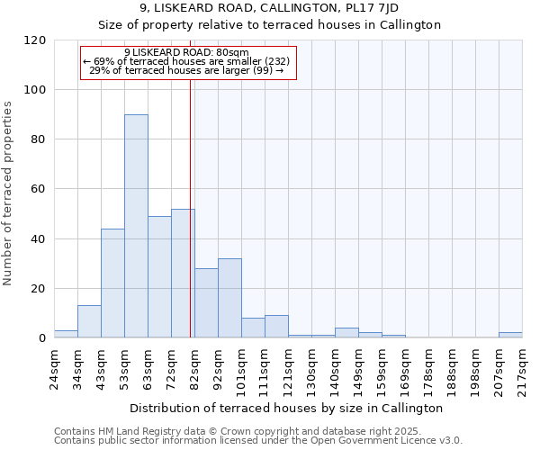 9, LISKEARD ROAD, CALLINGTON, PL17 7JD: Size of property relative to detached houses in Callington