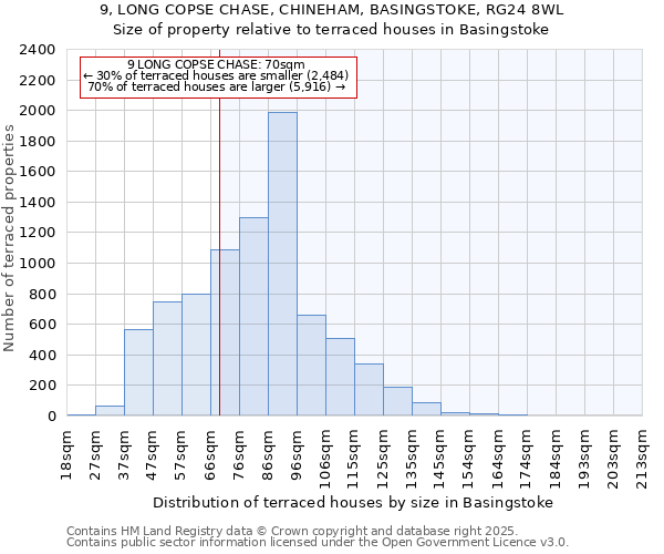 9, LONG COPSE CHASE, CHINEHAM, BASINGSTOKE, RG24 8WL: Size of property relative to terraced houses houses in Basingstoke