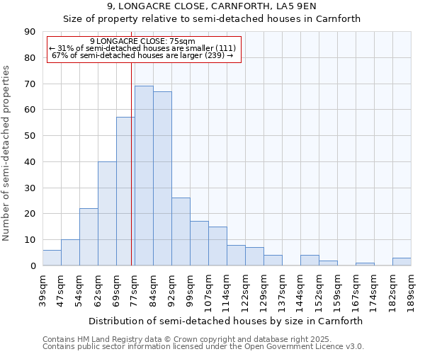 9, LONGACRE CLOSE, CARNFORTH, LA5 9EN: Size of property relative to semi-detached houses houses in Carnforth