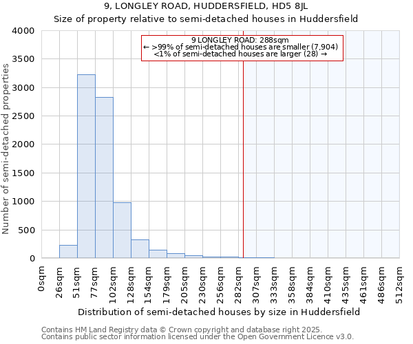 9, LONGLEY ROAD, HUDDERSFIELD, HD5 8JL: Size of property relative to semi-detached houses houses in Huddersfield
