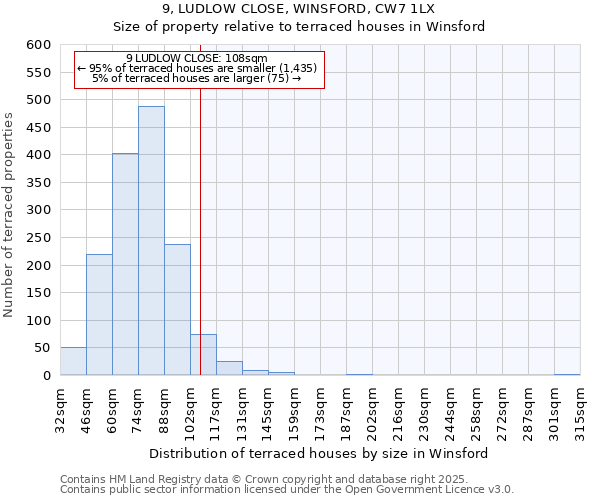 9, LUDLOW CLOSE, WINSFORD, CW7 1LX: Size of property relative to terraced houses houses in Winsford