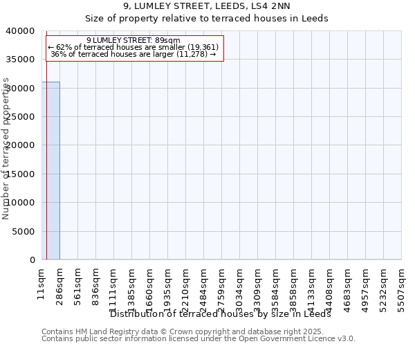 9, LUMLEY STREET, LEEDS, LS4 2NN: Size of property relative to terraced houses houses in Leeds