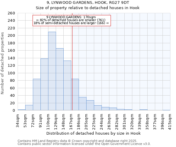 9, LYNWOOD GARDENS, HOOK, RG27 9DT: Size of property relative to detached houses houses in Hook