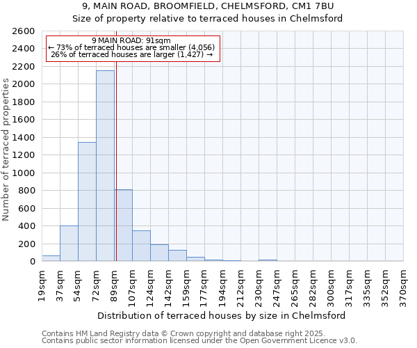 9, MAIN ROAD, BROOMFIELD, CHELMSFORD, CM1 7BU: Size of property relative to terraced houses houses in Chelmsford