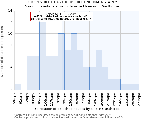 9, MAIN STREET, GUNTHORPE, NOTTINGHAM, NG14 7EY: Size of property relative to detached houses houses in Gunthorpe