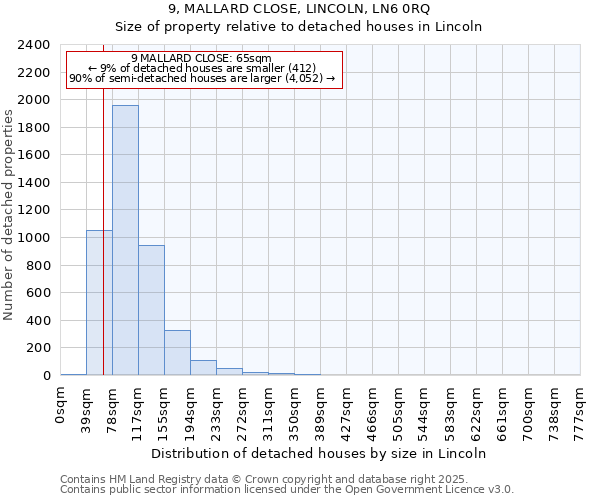 9, MALLARD CLOSE, LINCOLN, LN6 0RQ: Size of property relative to detached houses houses in Lincoln