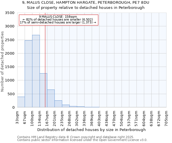9, MALUS CLOSE, HAMPTON HARGATE, PETERBOROUGH, PE7 8DU: Size of property relative to detached houses houses in Peterborough