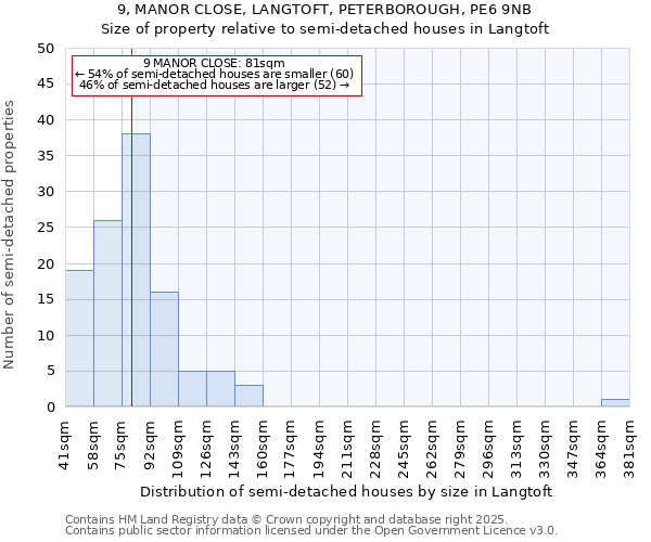 9, MANOR CLOSE, LANGTOFT, PETERBOROUGH, PE6 9NB: Size of property relative to semi-detached houses houses in Langtoft