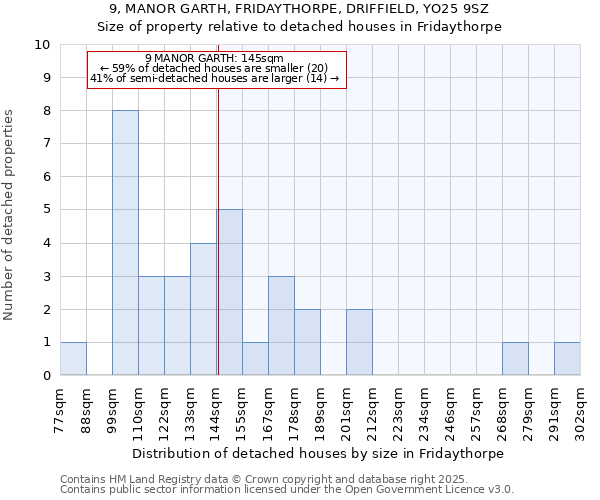 9, MANOR GARTH, FRIDAYTHORPE, DRIFFIELD, YO25 9SZ: Size of property relative to detached houses houses in Fridaythorpe