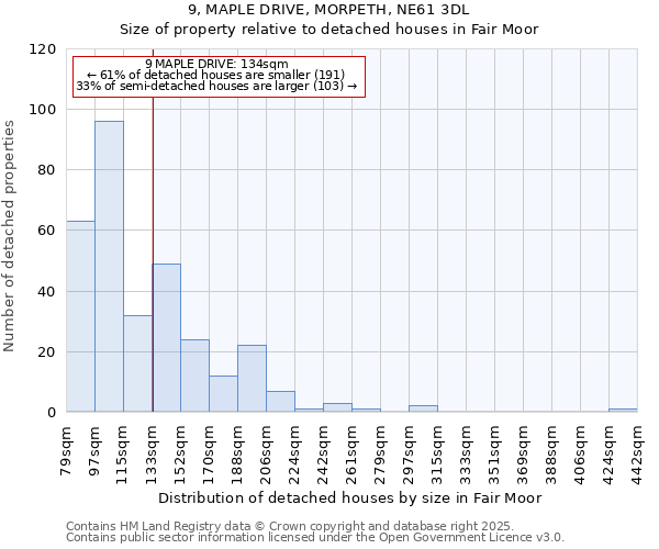 9, MAPLE DRIVE, MORPETH, NE61 3DL: Size of property relative to detached houses houses in Fair Moor