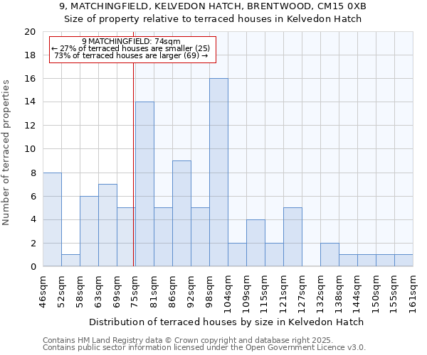 9, MATCHINGFIELD, KELVEDON HATCH, BRENTWOOD, CM15 0XB: Size of property relative to terraced houses houses in Kelvedon Hatch