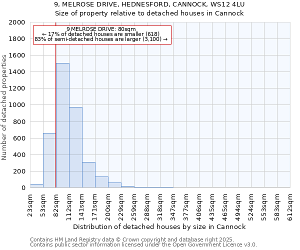 9, MELROSE DRIVE, HEDNESFORD, CANNOCK, WS12 4LU: Size of property relative to detached houses houses in Cannock