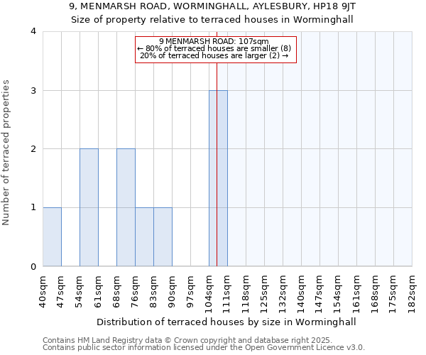9, MENMARSH ROAD, WORMINGHALL, AYLESBURY, HP18 9JT: Size of property relative to terraced houses houses in Worminghall