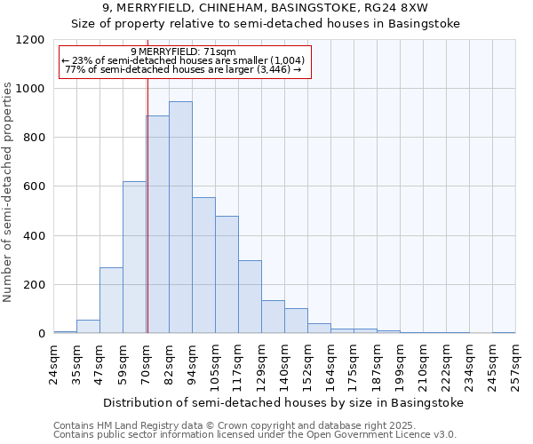 9, MERRYFIELD, CHINEHAM, BASINGSTOKE, RG24 8XW: Size of property relative to semi-detached houses houses in Basingstoke