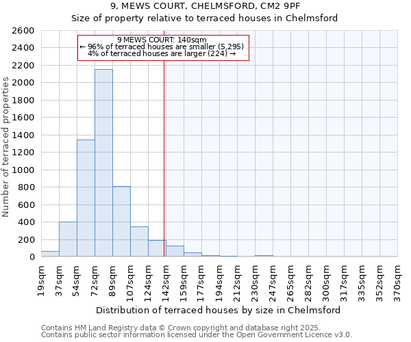 9, MEWS COURT, CHELMSFORD, CM2 9PF: Size of property relative to terraced houses houses in Chelmsford