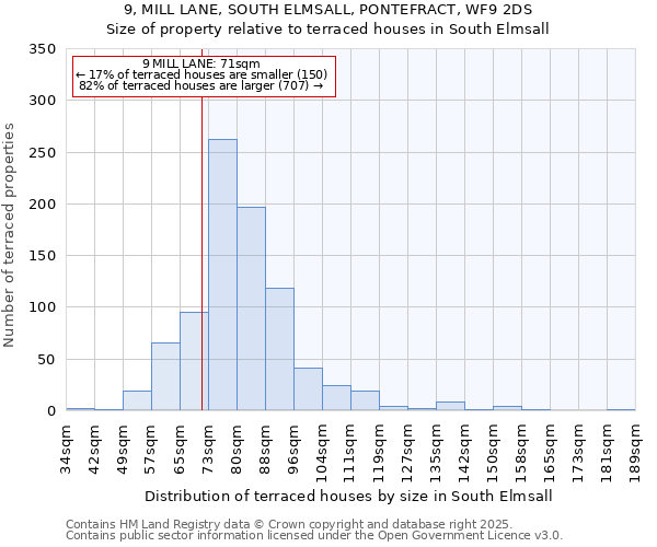9, MILL LANE, SOUTH ELMSALL, PONTEFRACT, WF9 2DS: Size of property relative to terraced houses houses in South Elmsall