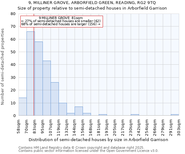 9, MILLINER GROVE, ARBORFIELD GREEN, READING, RG2 9TQ: Size of property relative to semi-detached houses houses in Arborfield Garrison