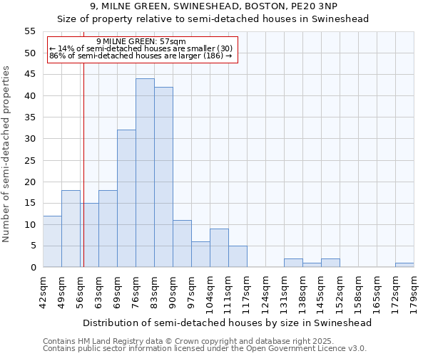9, MILNE GREEN, SWINESHEAD, BOSTON, PE20 3NP: Size of property relative to semi-detached houses houses in Swineshead