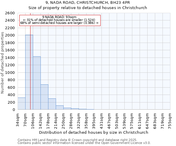 9, NADA ROAD, CHRISTCHURCH, BH23 4PR: Size of property relative to detached houses houses in Christchurch