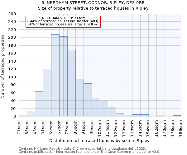 9, NEEDHAM STREET, CODNOR, RIPLEY, DE5 9RR: Size of property relative to terraced houses houses in Ripley