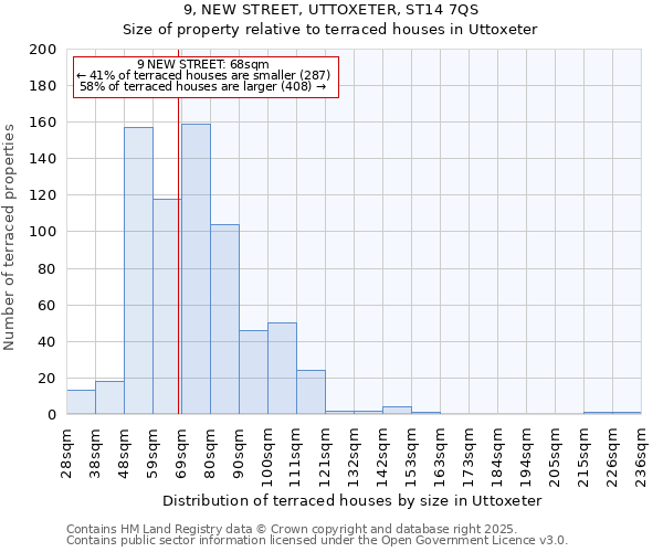 9, NEW STREET, UTTOXETER, ST14 7QS: Size of property relative to terraced houses houses in Uttoxeter