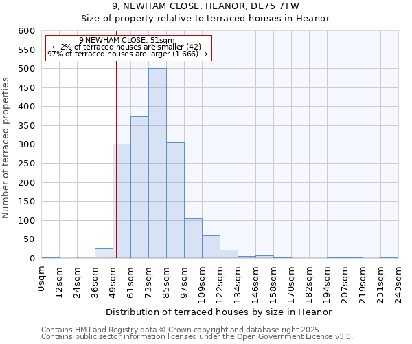 9, NEWHAM CLOSE, HEANOR, DE75 7TW: Size of property relative to terraced houses houses in Heanor