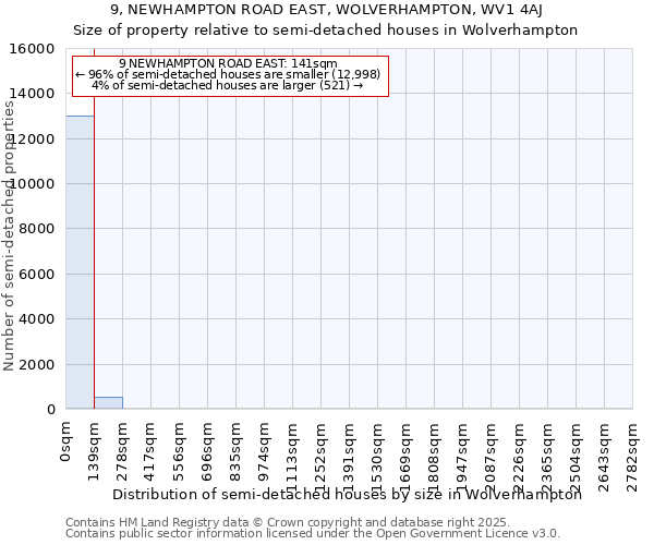 9, NEWHAMPTON ROAD EAST, WOLVERHAMPTON, WV1 4AJ: Size of property relative to semi-detached houses houses in Wolverhampton